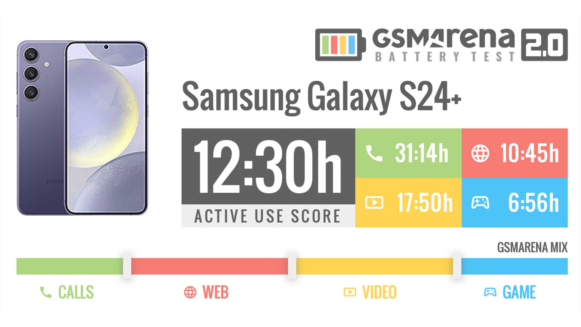 Galaxy S24+のバッテリーテストの結果公開。電池持ちが大幅悪化 xPeria lEaker